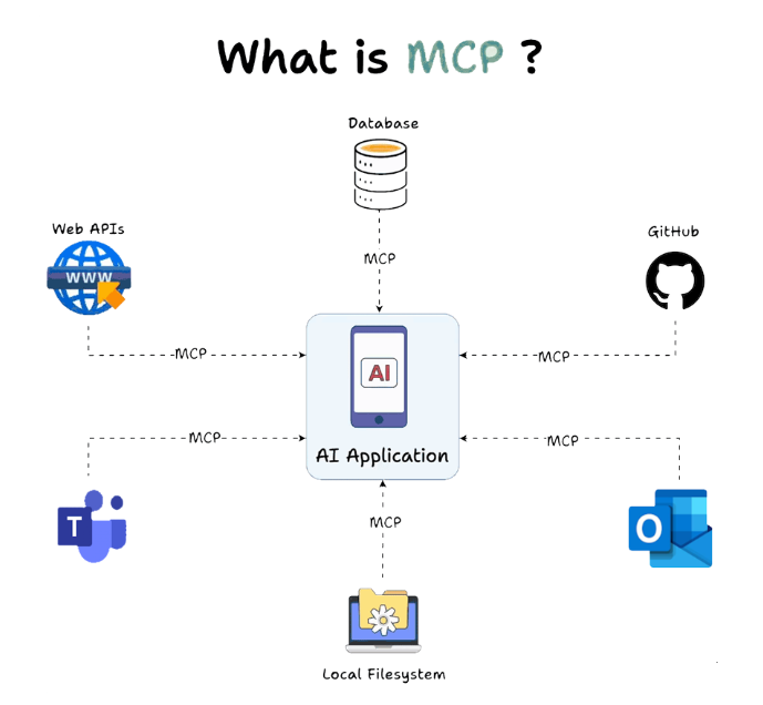 Model Context Protocol