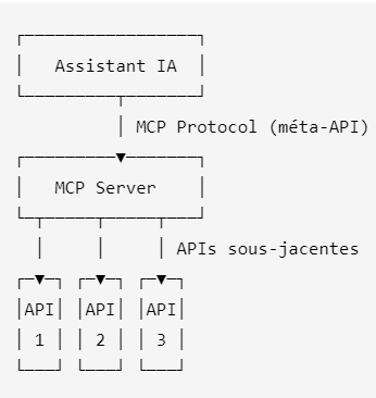 MCP = Méta-API ?