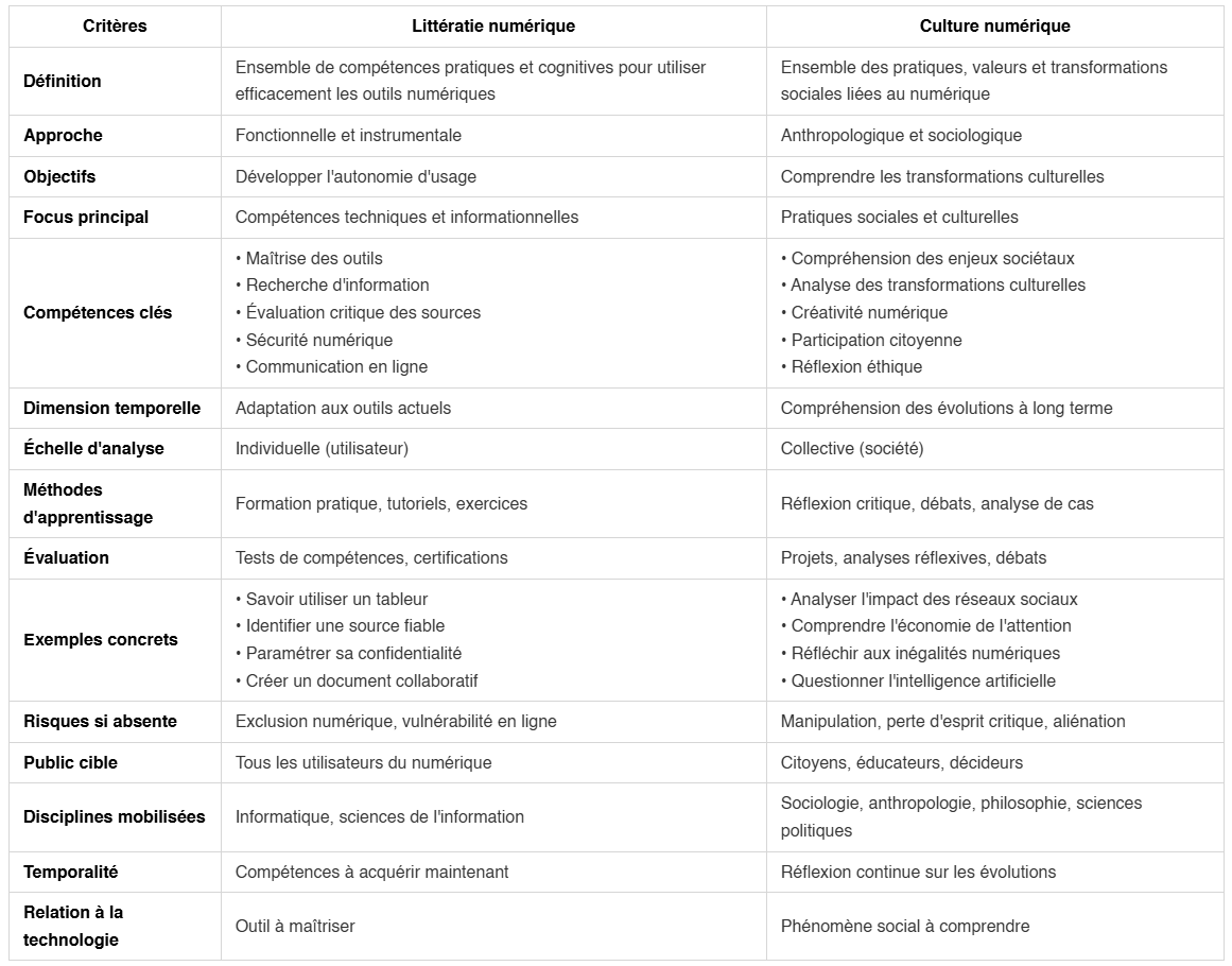 Tableau comparatif : Culture numérique vs Littératie numérique