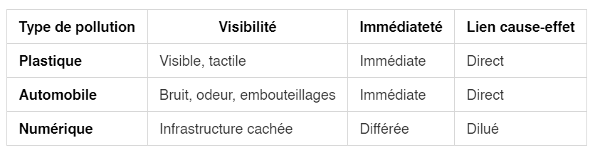 Pollution numérique