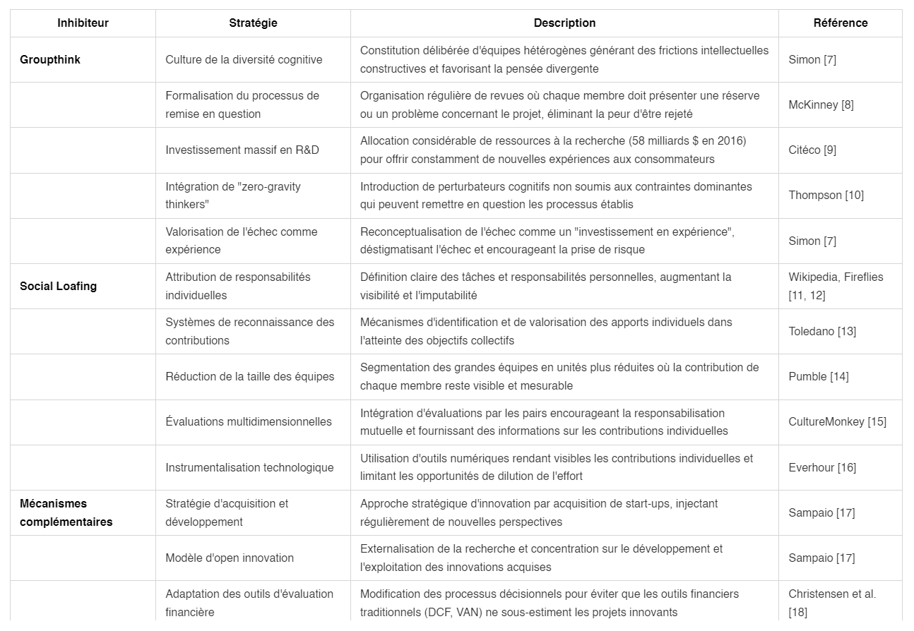 Tableau des stratégies des GAFAM contre les inhibiteurs d'innovation