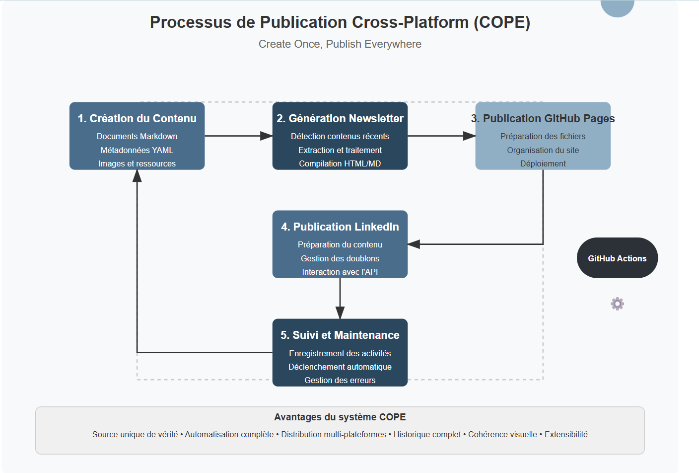 Processus COPE - Génération Automatique de la Newsletter