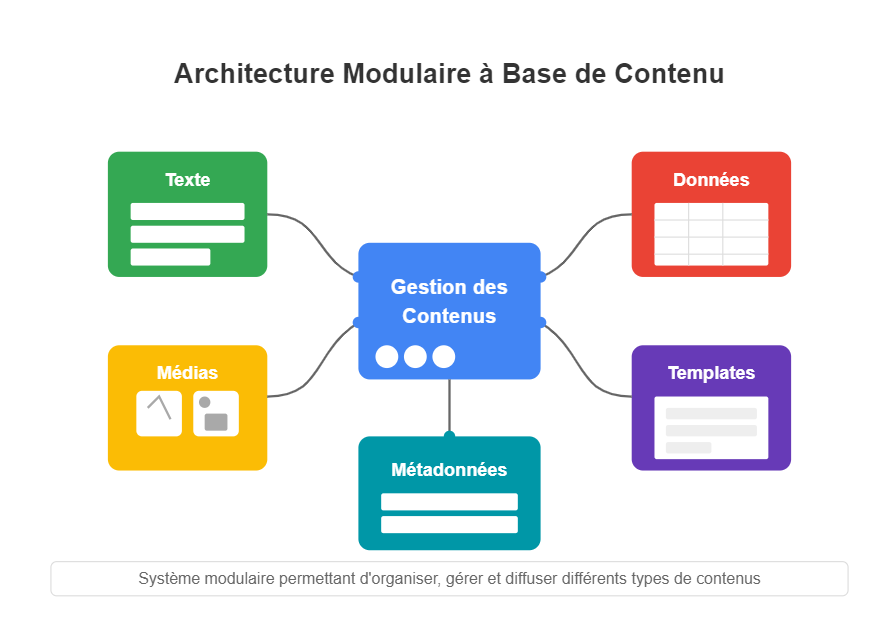 Processus COPE - Génération Automatique de la Newsletter