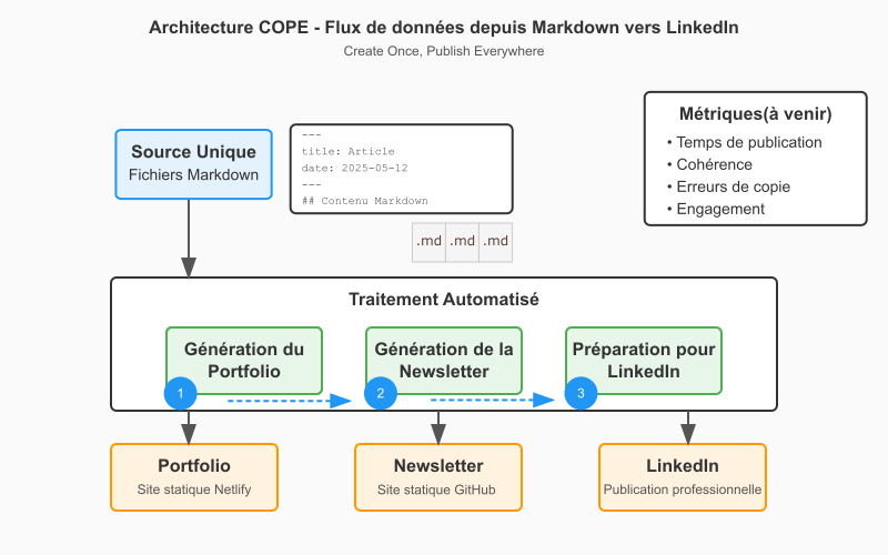 🎯 Passer du portfolio à un écosytème automatisé !
