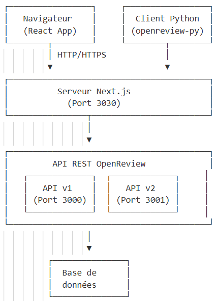 OpenReview Architecture