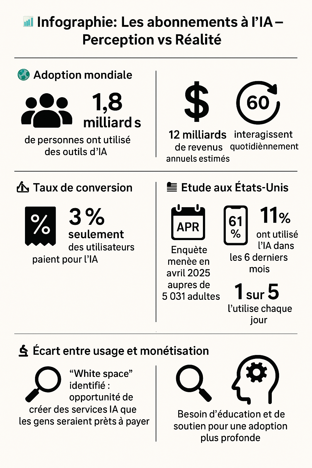 La rentabilité des IA