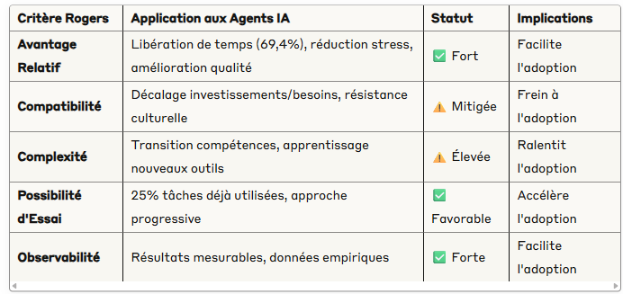 agentsIA-critères-Rogers